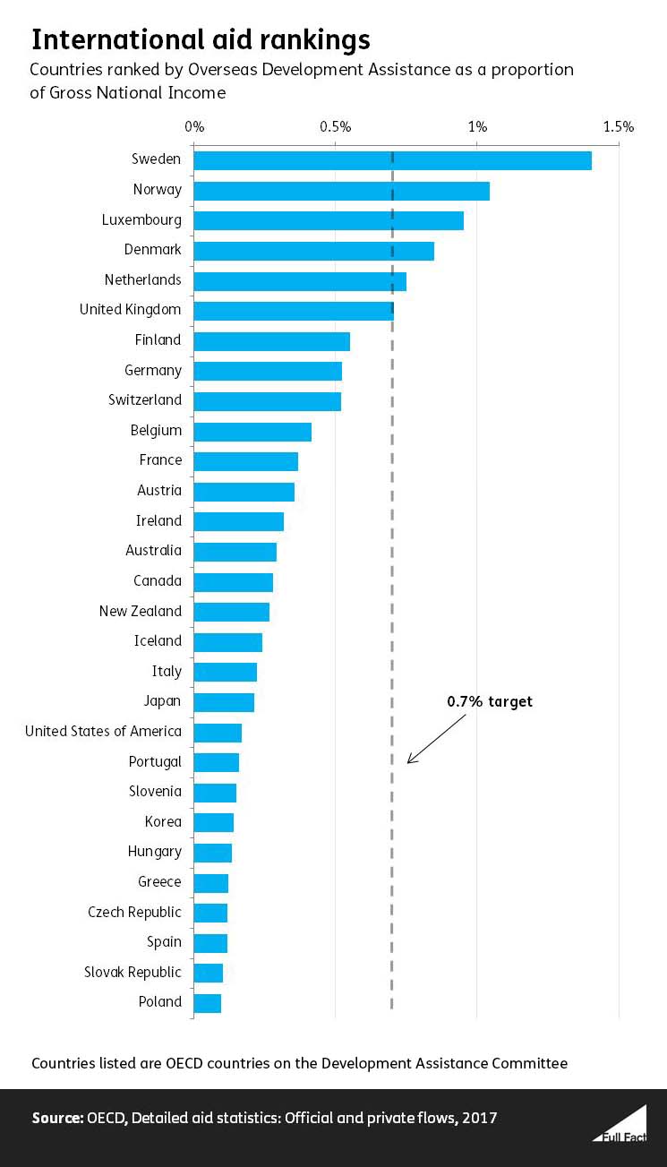 UK spending on foreign aid Full Fact